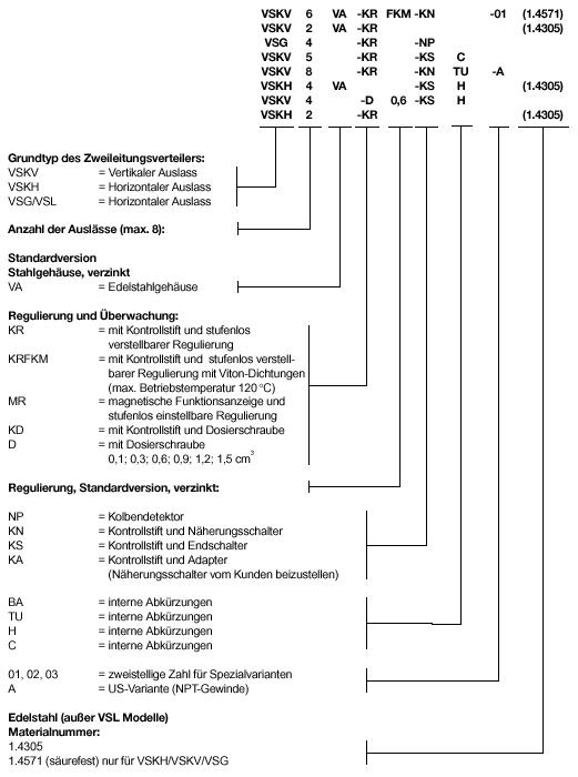 Typenschlüssel VSG, VSL, VSKH und VSKV Zweileitungsverteiler